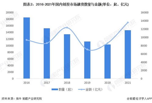 2022年中國創(chuàng)業(yè)投資行業(yè)市場現(xiàn)狀及競爭格局分析 文娛傳媒受互聯(lián)網(wǎng)巨頭高度關注